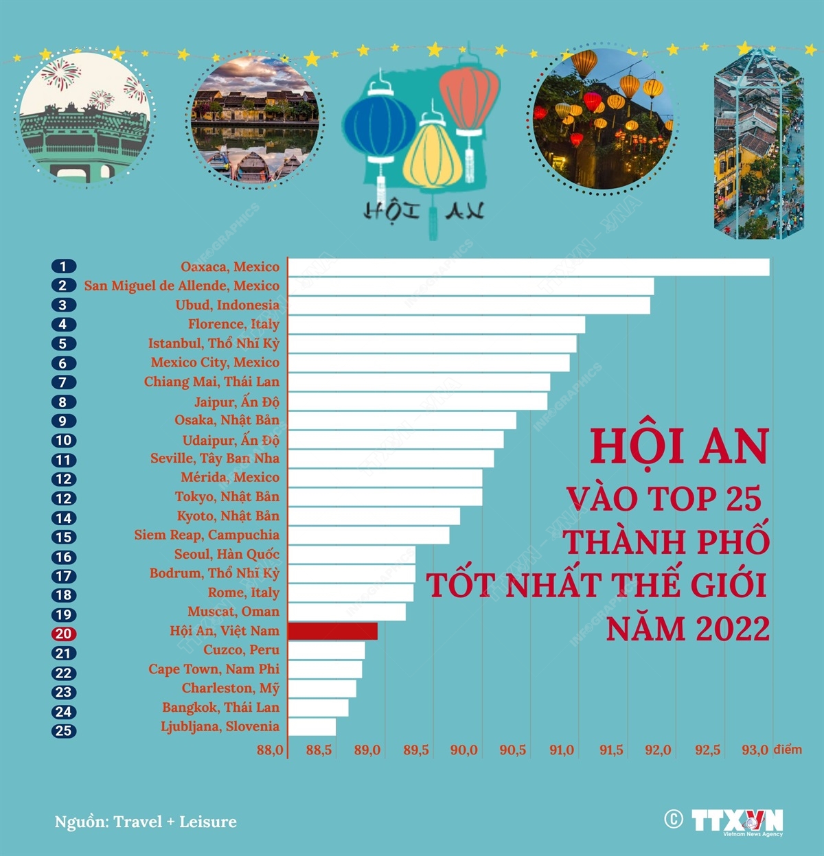 Hội An, đại diện duy nhất của Việt Nam, đứng thứ 20 trong danh sách 25 thành phố tốt nhất thế giới năm 2022 do độc giả của tạp chí Travel & Leisure bình chọn.