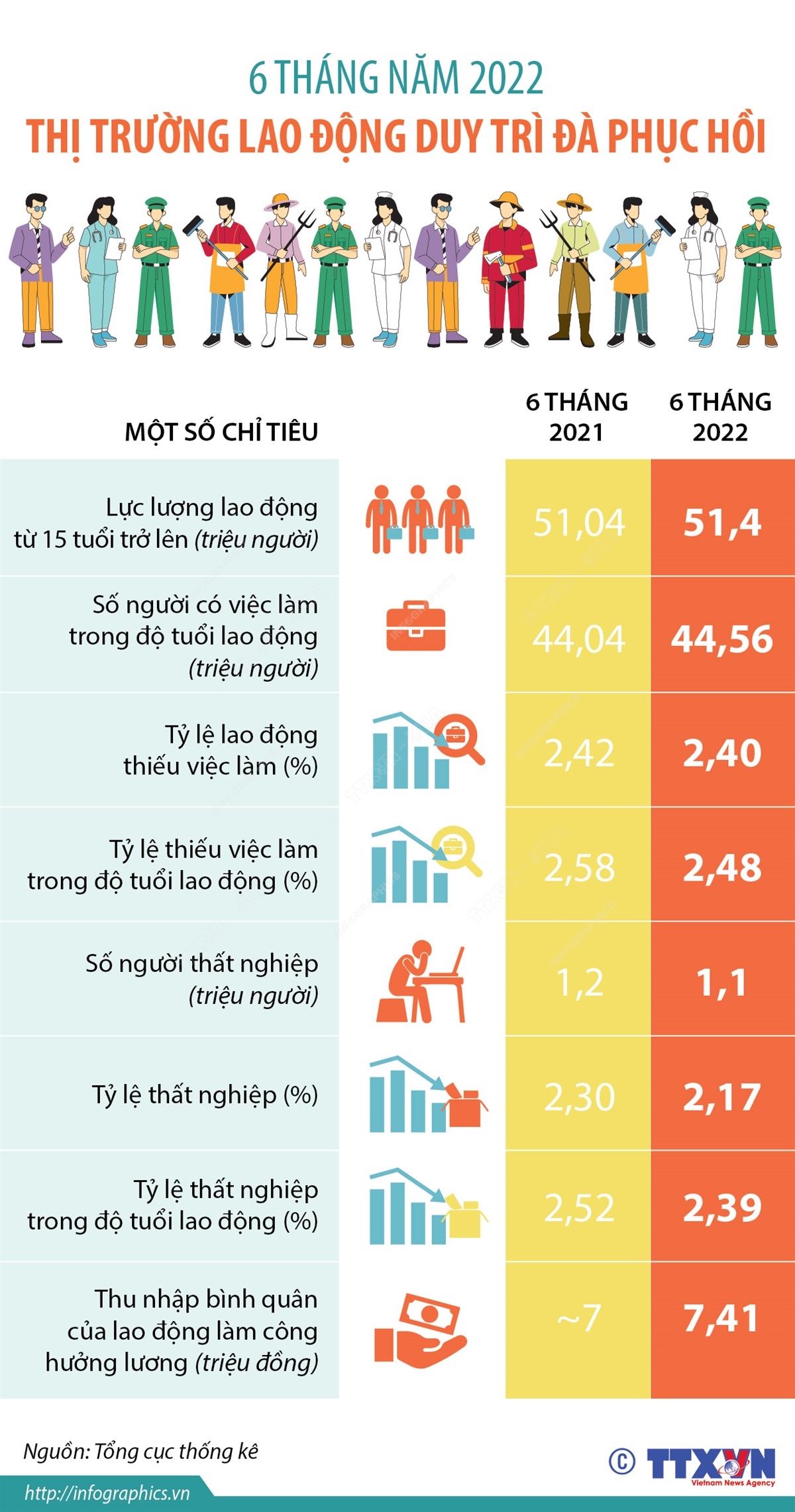 Thị trường lao động việc làm của Việt Nam trong 6 tháng năm 2022 tiếp tục duy trì đà phục hồi. Lực lượng lao động, số người có việc làm, thu nhập bình quân tháng của người lao động tăng so với cùng kỳ năm 2021. Tỷ lệ thất nghiệp và thiếu việc làm trong độ tuổi lao động đều giảm so với quý trước và cùng kỳ năm 2021.