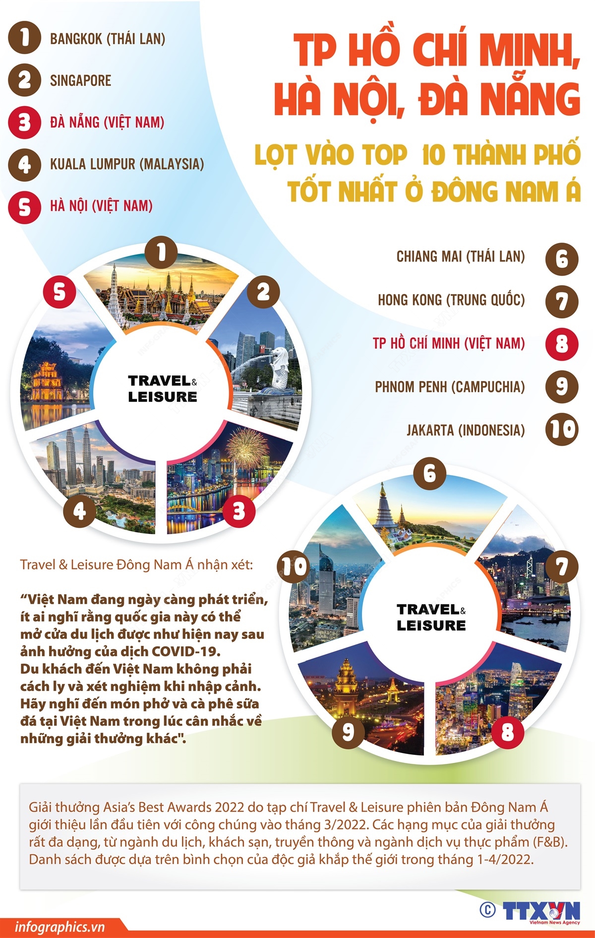 Giải thưởng Asia’s Best Awards 2022 của tạp chí du lịch nổi tiếng Travel & Leisure (Mỹ) phiên bản Đông Nam Á vừa công bố TP Hồ Chí Minh, Hà Nội và Đà Nẵng lọt vào top thành phố tốt nhất ở Đông Nam Á.