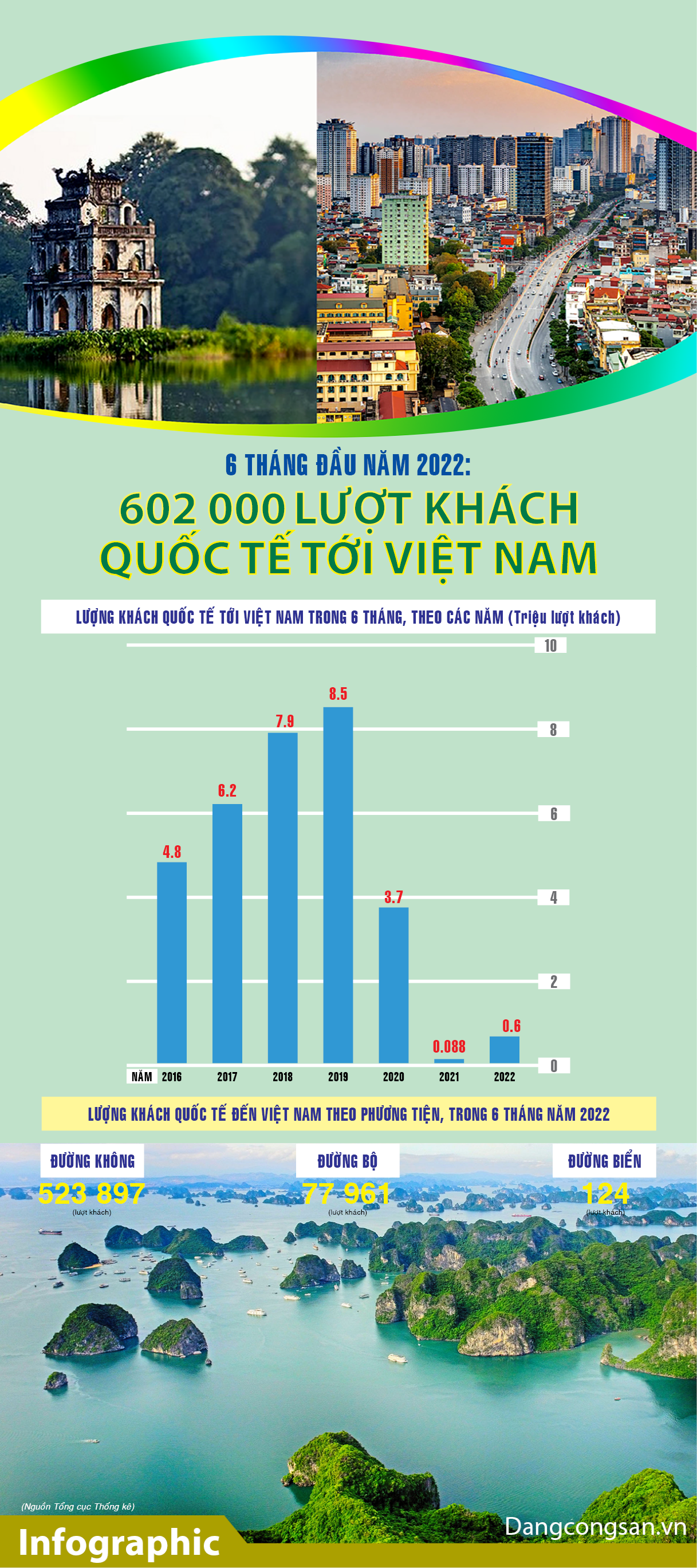 (ĐCSVN) - Khách quốc tế đến Việt Nam tháng Sáu đạt 236,7 nghìn lượt người, tăng 36,8% so với tháng trước và gấp 32,9 lần so với cùng kỳ năm trước do Việt Nam đã mở cửa du lịch, các đường bay quốc tế được khôi phục trở lại. Tính chung 6 tháng đầu năm 2022, khách quốc tế đến nước ta đạt 602 nghìn lượt người, gấp 6,8 lần so với cùng kỳ năm trước...