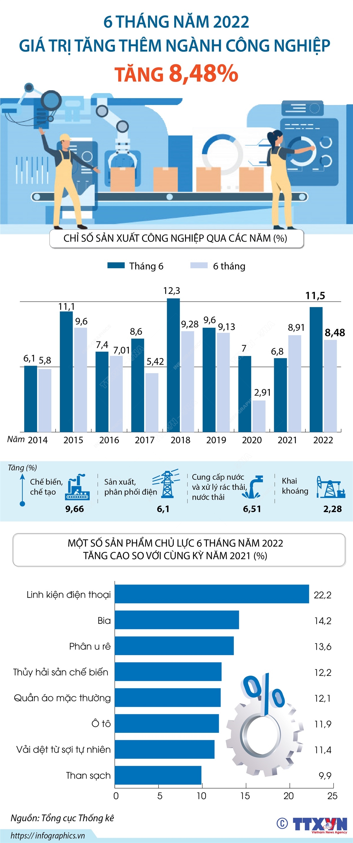 (ĐCSVN) - 6 tháng năm 2022, giá trị tăng thêm ngành công nghiệp tăng 8,48% so với cùng kỳ năm 2021, trong đó công nghiệp chế biến, chế tạo tăng 9,66%.