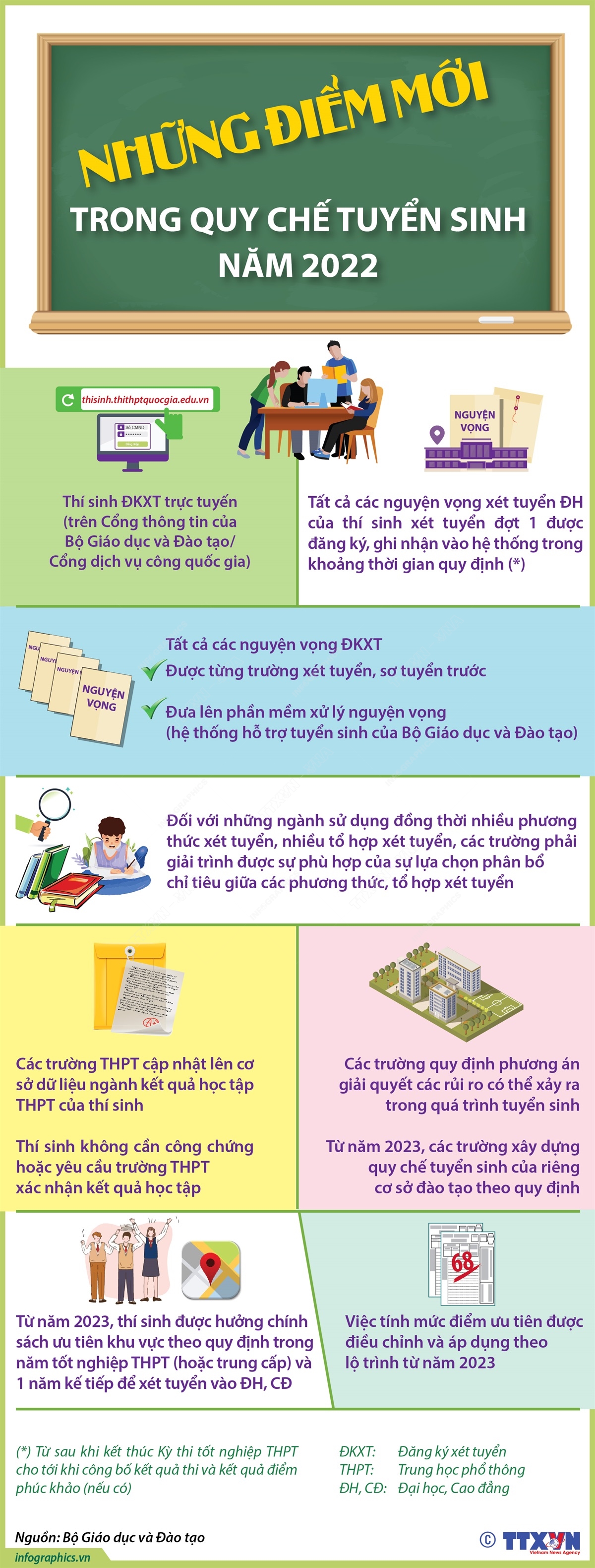 Theo Thông tư số 08/2022/TT-BGDĐT ngày 6/6/2022 ban hành Quy chế tuyển sinh đại học, tuyển sinh cao đẳng ngành Giáo dục mầm non, công tác tuyển sinh năm 2022 cơ bản giữ ổn định tuy nhiên, có một số điểm mới thí sinh cần đặc biệt lưu ý.