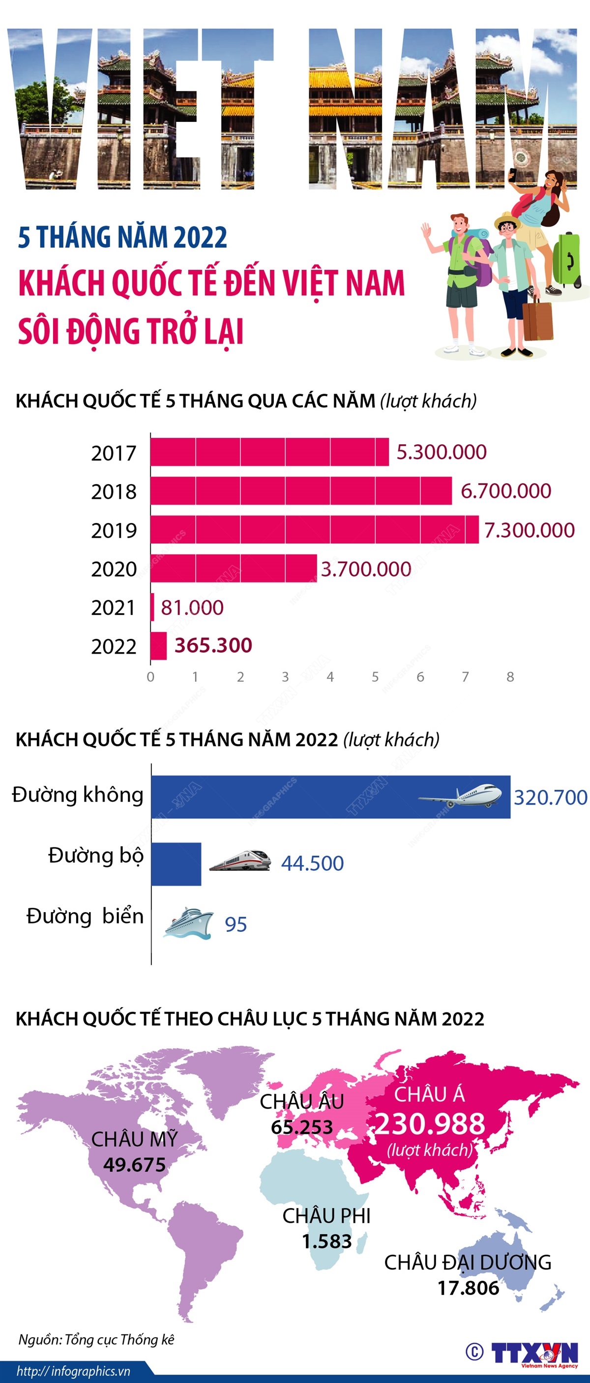 Tính chung 5 tháng năm 2022, khách quốc tế đến Việt Nam đạt 365,3 nghìn lượt khách, gấp 4,5 lần so với cùng kỳ năm 2021 nhưng vẫn giảm 95% so với cùng kỳ năm 2019, năm chưa xảy ra dịch COVID-19.