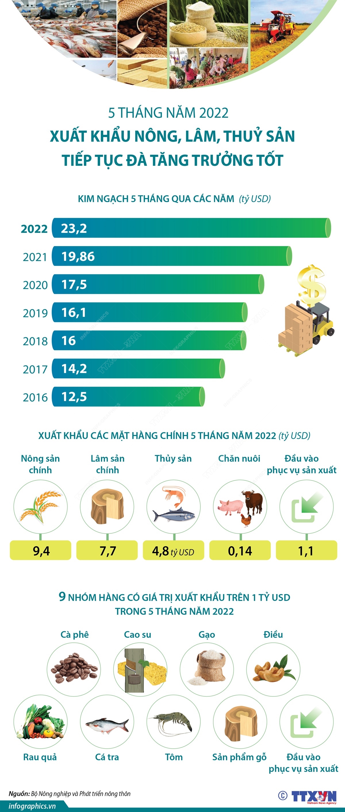 5 tháng đầu năm 2022, xuất khẩu hàng nông, lâm, thủy sản của cả nước đạt khoảng 23,2 tỷ USD, tăng 16,8% so với cùng kỳ năm 2021. Có 9 nhóm hàng đạt giá trị xuất khẩu trên 1 tỷ USD, trong đó có cà phê, cao su, gạo, điều, rau quả...