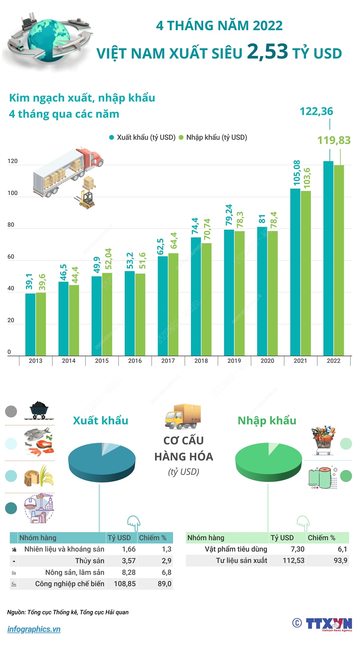 Tính chung 4 tháng năm 2022, tổng kim ngạch xuất, nhập khẩu hàng hóa đạt 242,19 tỷ USD, tăng 16,1% so với cùng kỳ năm 2021, trong đó xuất khẩu tăng 16,4% và nhập khẩu tăng 15,7%. Việt Nam ước tính xuất siêu 2,53 tỷ USD.