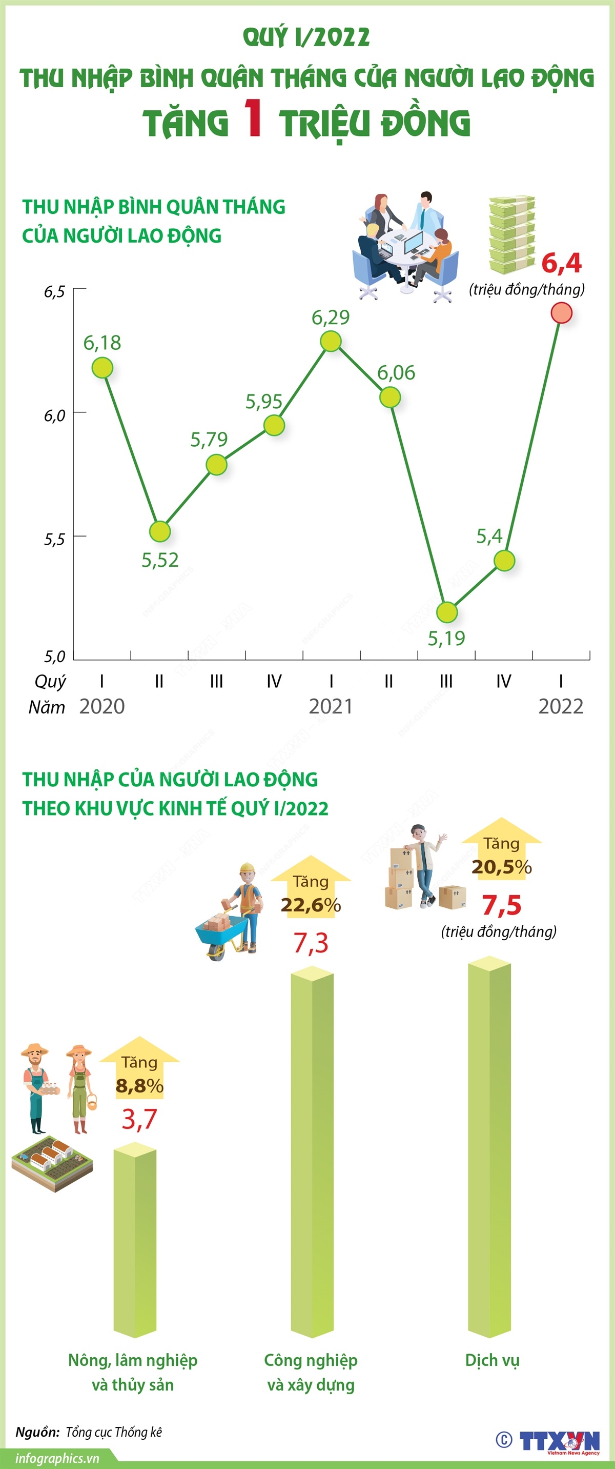 Thị trường lao động quý I/2022 đang dần sôi động trở lại ở nhiều ngành kinh tế, đời sống của người lao động được cải thiện hơn. Thu nhập bình quân tháng của người lao động quý I là 6,4 triệu đồng, tăng 1 triệu đồng so với quý trước và tăng 110 nghìn đồng so với cùng kỳ năm trước.