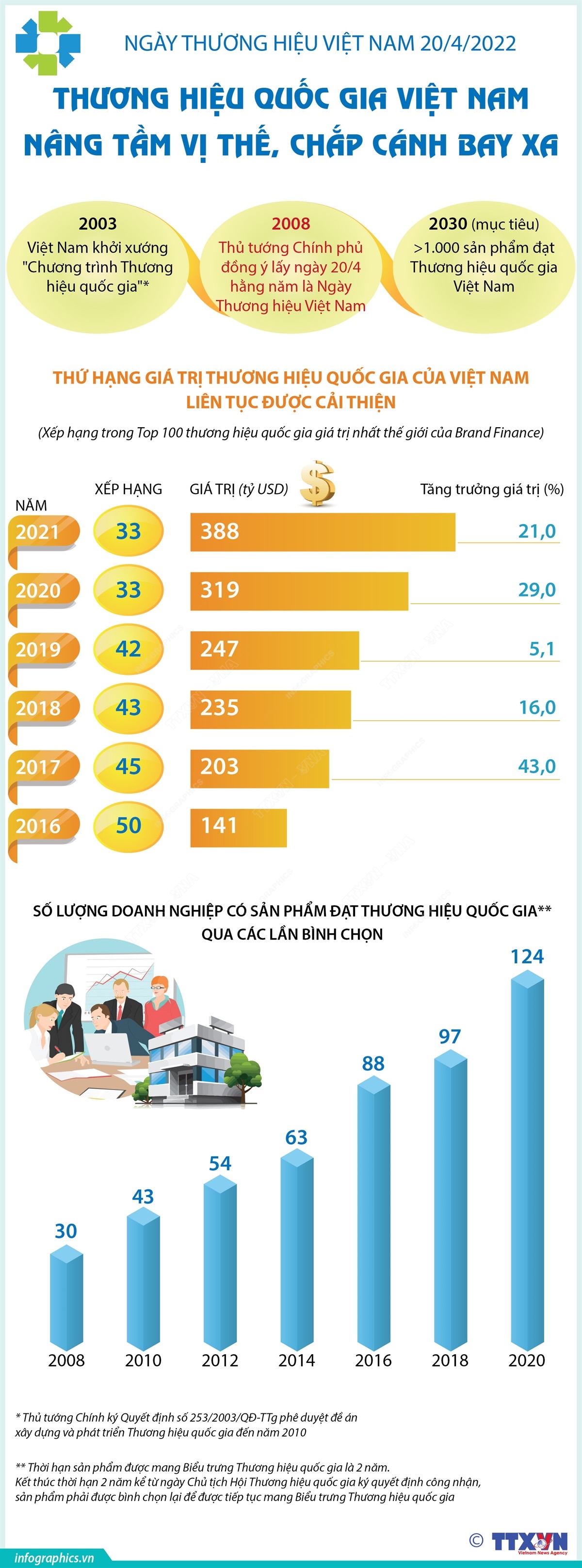 Ngày 20/4 hàng năm được chọn là Ngày Thương hiệu Việt Nam nhằm tôn vinh, quảng bá thương hiệu và hình ảnh Việt Nam, đồng thời quy tụ, khơi dậy nỗ lực của các ngành, các cấp và nhiệt huyết của cộng đồng doanh nghiệp trong công cuộc xây dựng thương hiệu doanh nghiệp nói riêng và Thương hiệu quốc gia Việt Nam nói chung.