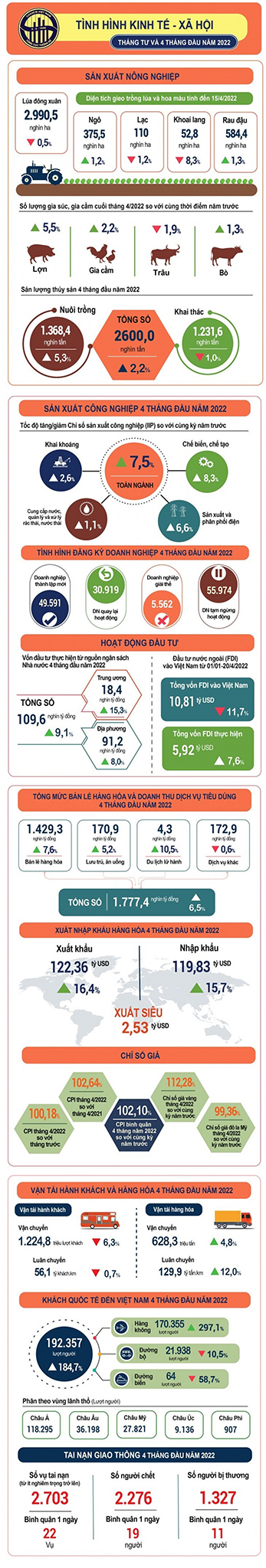 Theo Tổng cục Thống kê, trong 4 tháng đầu năm 2022, chỉ số sản xuất toàn ngành công nghiệp tăng 7,5% so với cùng kỳ năm trước; cán cân thương mại hàng hóa ước tính xuất siêu 2,53 tỷ USD; doanh nghiệp thành lập mới tăng cả về số doanh nghiệp và vốn đăng ký.