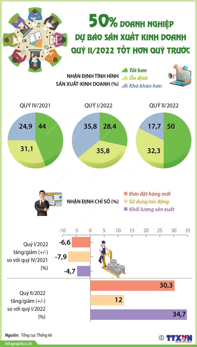 Theo báo cáo điều tra xu hướng sản xuất kinh doanh hằng quý của Tổng cục Thống kê, các doanh nghiệp ngành chế biến, chế tạo và xây dựng dự báo xu hướng sản xuất kinh doanh quý II/2022 sẽ khả quan hơn quý I/2022 khi có tới hơn 80% doanh nghiệp nhận định sản xuất kinh doanh tốt hơn và giữ ổn định.