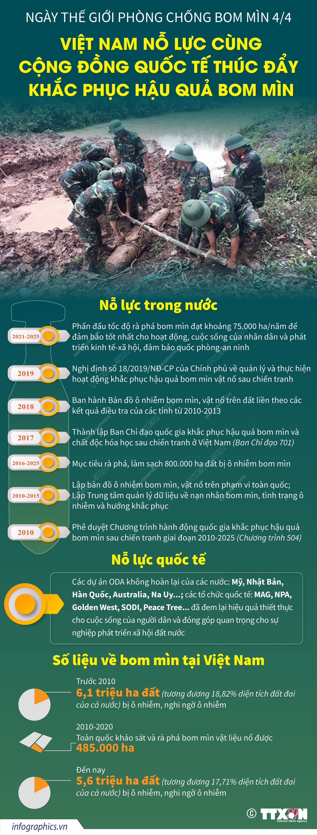 Mong muốn trở thành quốc gia không còn tác động của bom mìn, Việt Nam đã và đang nhân đôi nỗ lực ở trong và ngoài nước nhằm thúc đẩy khắc phục hậu quả bom mìn, phục vụ phát triển kinh tế, xã hội, bảo đảm an toàn cho người dân, đồng thời giúp đỡ nạn nhân bom mìn hòa nhập đời sống xã hội.