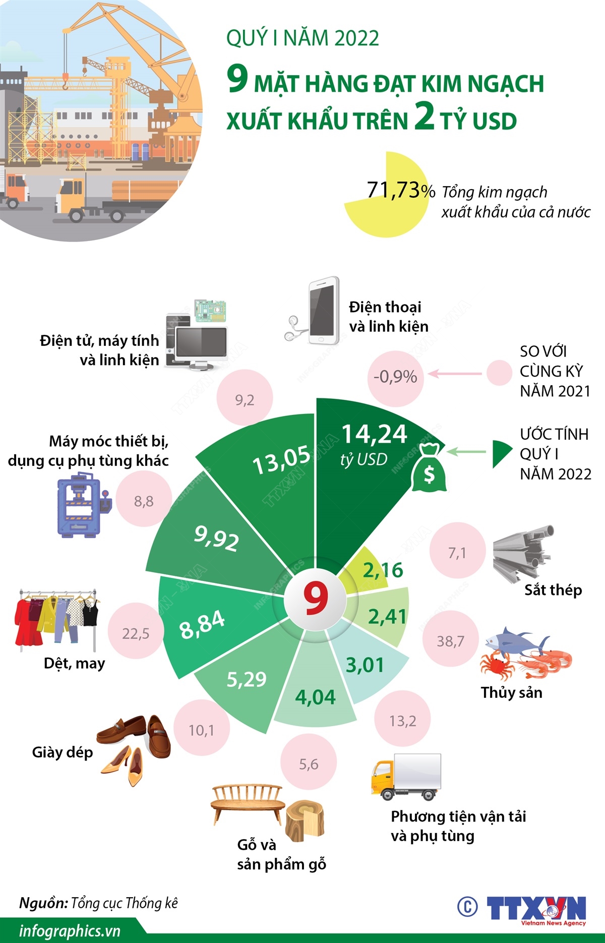 Quý I/2022, có 9 mặt hàng đạt kim ngạch xuất khẩu trên 2 tỷ USD, chiếm 71,73% tổng kim ngạch xuất khẩu.