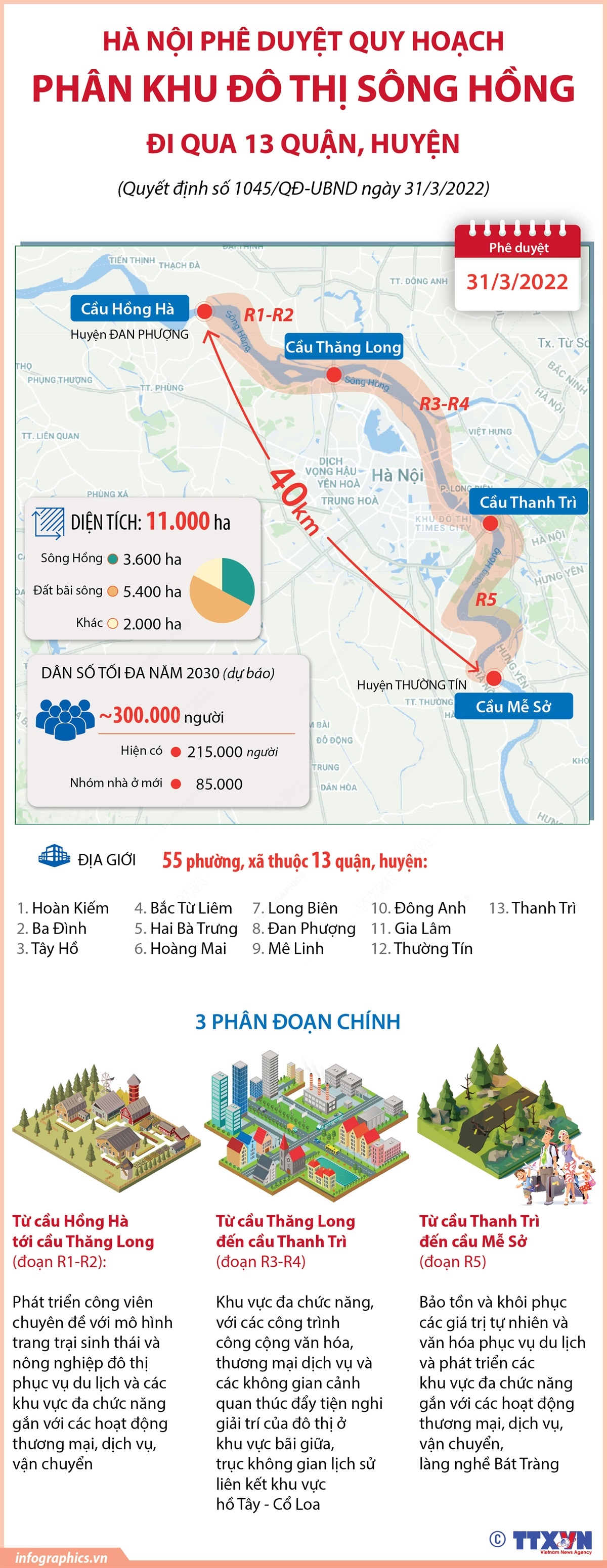 Ngày 31/3/2022, UBND thành phố Hà Nội đã ban hành Quyết định số 1045/QĐ-UBND phê duyệt đồ án Quy hoạch phân khu đô thị sông Hồng, tỷ lệ 1/5000 (đoạn từ cầu Hồng Hà đến cầu Mễ Sở), với quy mô gần 11.000ha, thuộc địa giới hành chính của 55 phường, xã thuộc 13 quận, huyện.