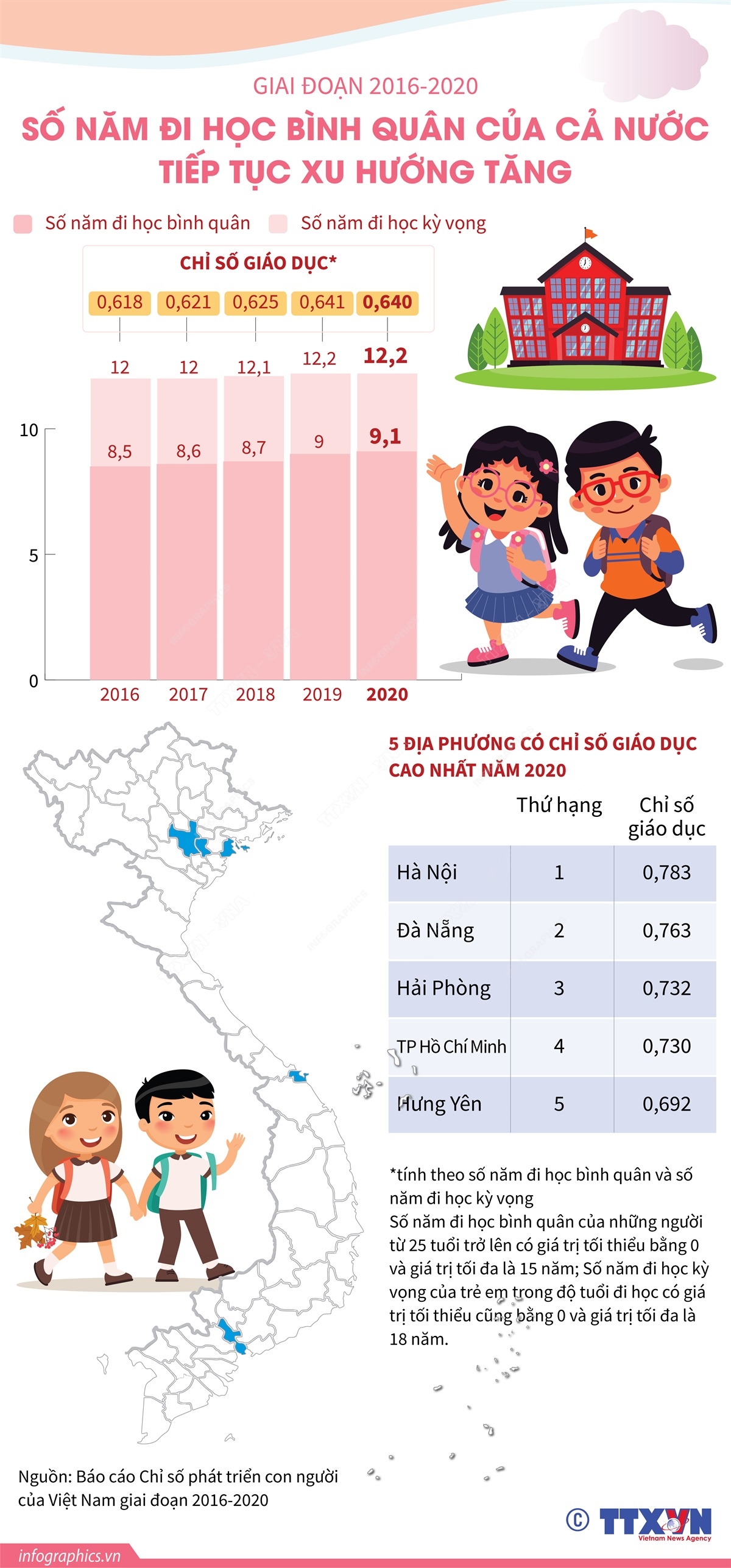 Giai đoạn 2016-2020, số năm đi học bình quân của cả nước tiếp tục xu hướng tăng của các giai đoạn trước. Số năm đi học bình quân của nữ tăng nhanh hơn số năm đi học bình quân của nam. Tình trạng bất bình đẳng trong tiếp cận giáo dục giữa nam và nữ từng bước được thu hẹp.