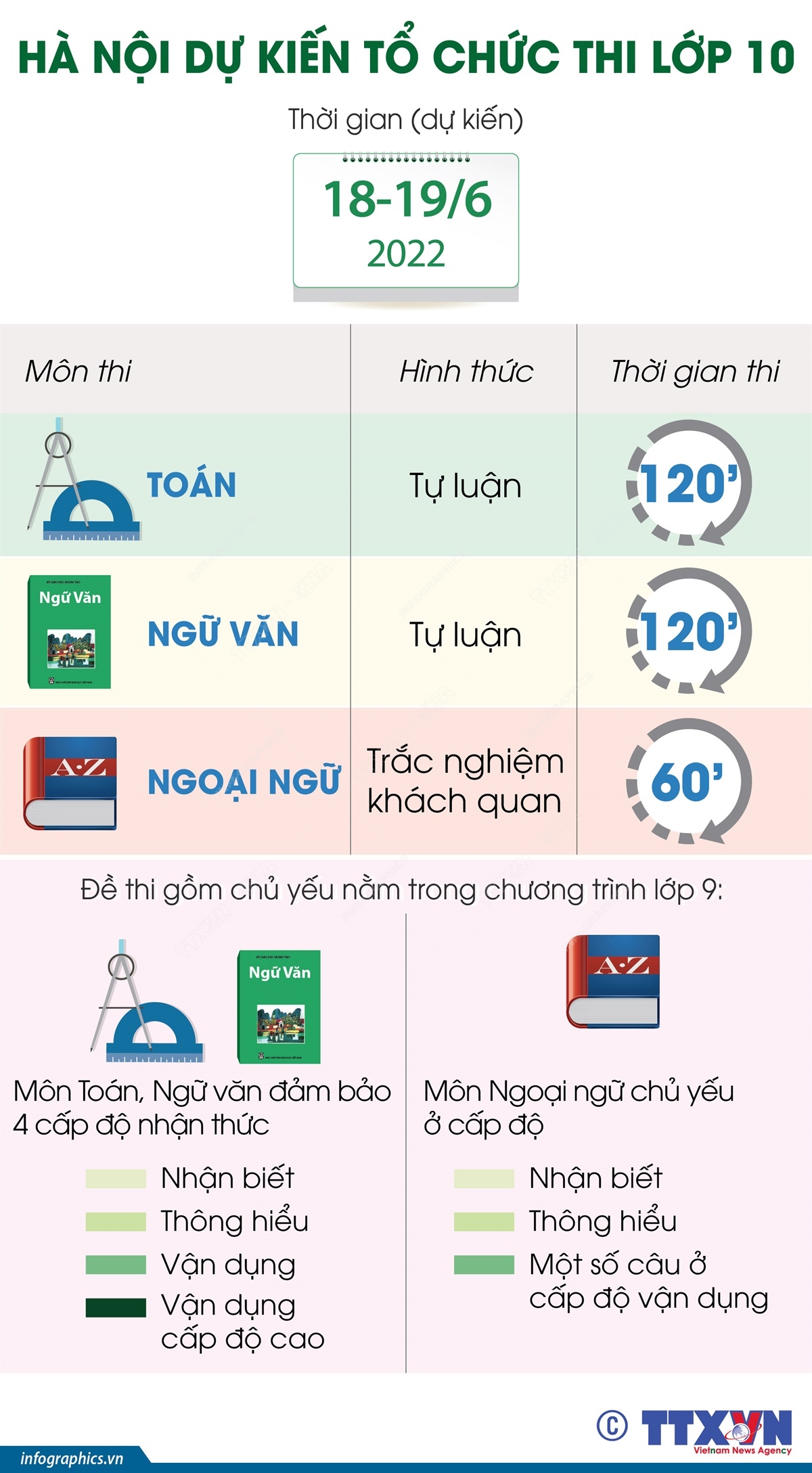 UBND thành phố Hà Nội vừa phê duyệt Kế hoạch tuyển sinh vào lớp 10 Trung học Phổ thông năm học 2022-2023 của Sở Giáo dục và Đào tạo. Theo đó, kỳ thi tuyển sinh vào lớp 10 Trung học Phổ thông công lập trên địa bàn Hà Nội dự kiến sẽ diễn ra vào ngày 18/6 và 19/6.