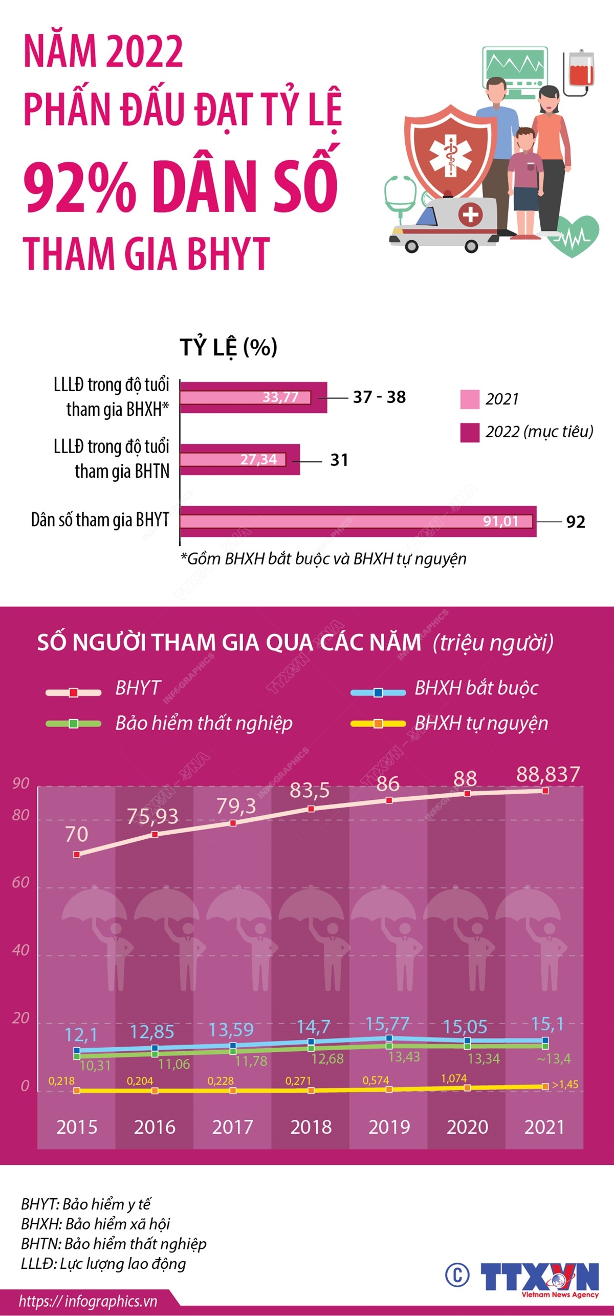 Năm 2022, ngành bảo hiểm phấn đấu hoàn thành các chỉ tiêu đề ra tại dự thảo Nghị quyết số 01/NQ-CP của Chính phủ, cụ thể: số người tham gia BHXH, BHTN đạt khoảng 37-38% và 31% lực lượng lao động trong độ tuổi. 92% dân số tham gia BHYT.