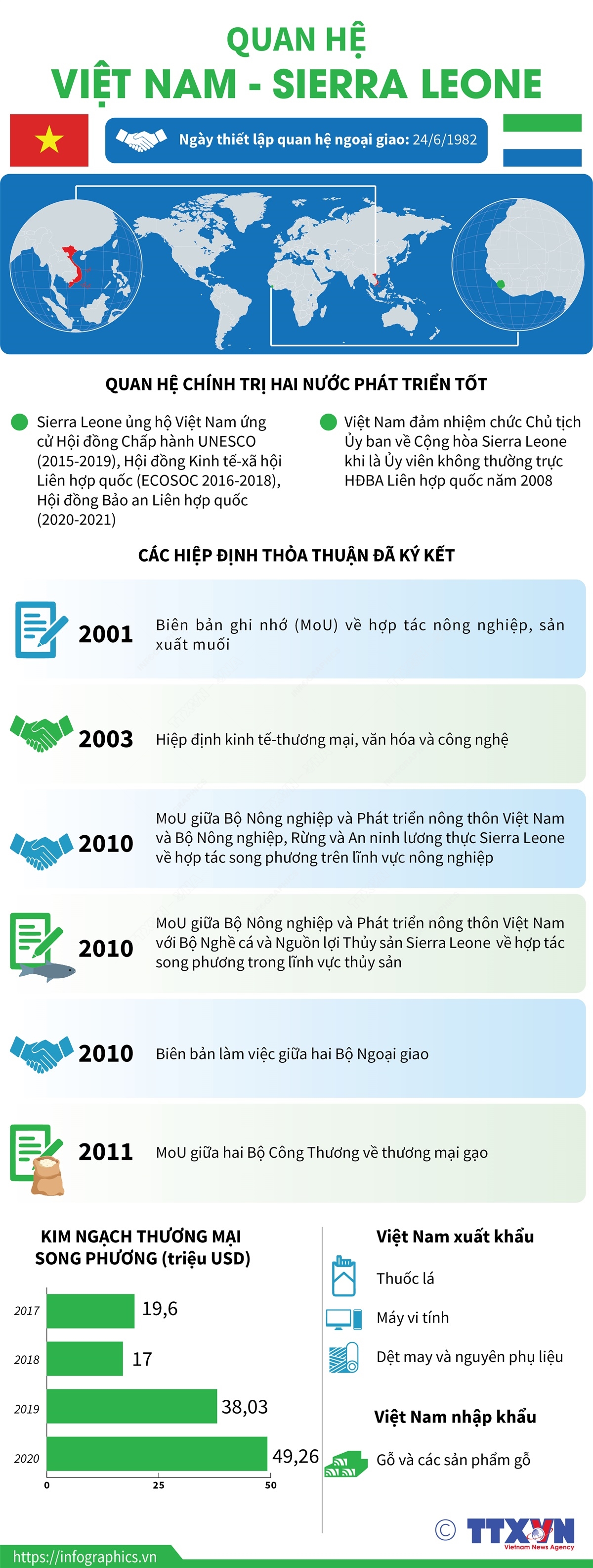 Việt Nam và Sierra Leone thiết lập quan hệ ngoại giao ngày 24/6/1982.