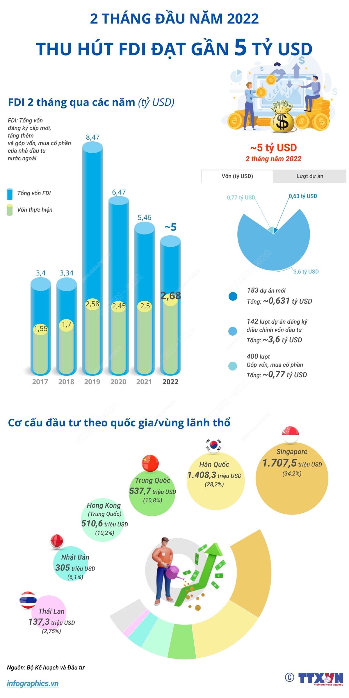 Tính đến ngày 20/2/2022, tổng vốn đăng ký cấp mới, điều chỉnh và góp vốn mua cổ phần, mua phần vốn góp của nhà đầu tư nước ngoài (FDI) đạt gần 5 tỷ USD, bằng 91,5% so với cùng kỳ năm 2021.