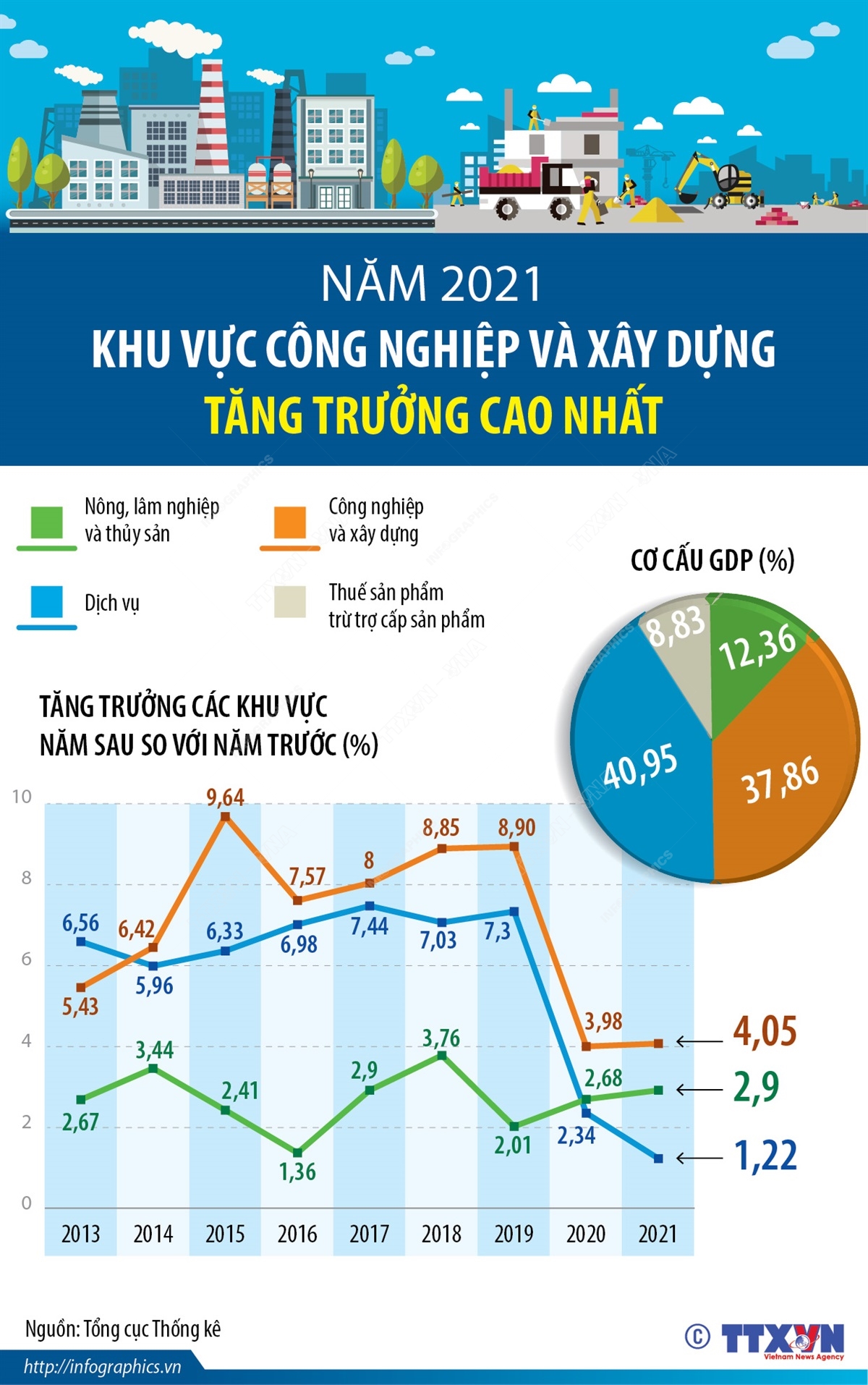 Năm 2021, mặc dù bị ảnh hưởng bởi dịch bệnh COVID-19 nhưng cả 3 khu vực nông, lâm nghiệp và thủy sản; công nghiệp và xây dựng; dịch vụ vẫn đạt mức tăng trưởng cao hơn so với năm 2020.