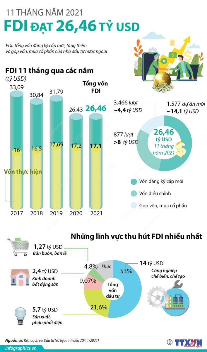 Tính đến ngày 20/11/2021, tổng vốn đăng ký cấp mới, điều chỉnh và góp vốn mua cổ phần của nhà đầu tư nước ngoài (FDI) đạt 26,46 tỷ USD, tăng 0,1% so với cùng kỳ năm 2020.