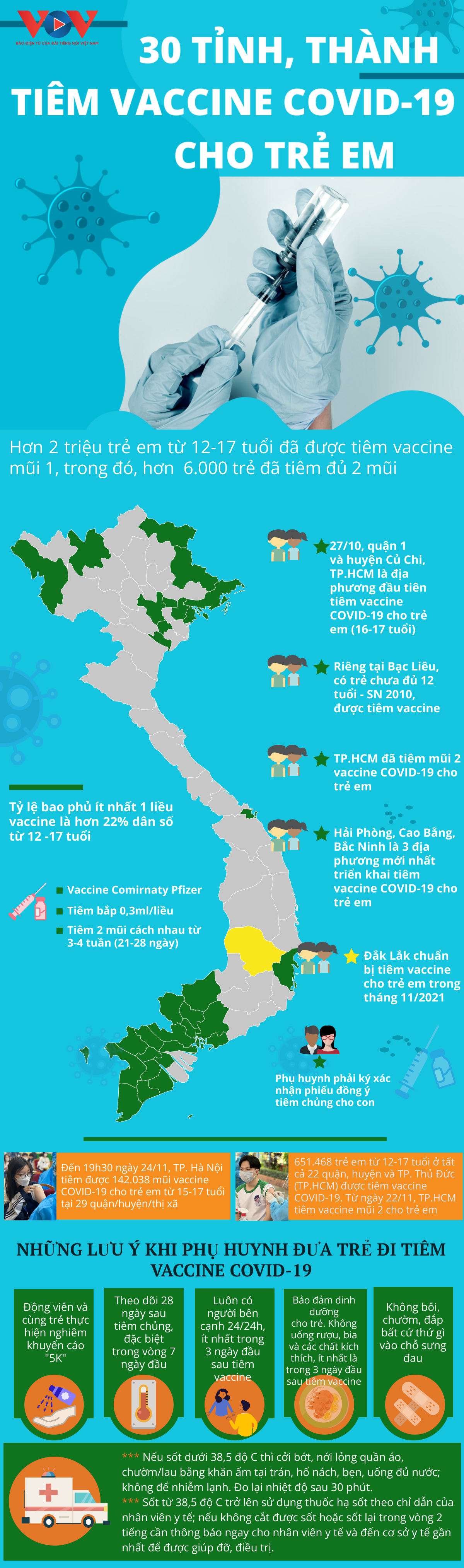 Thống kê sơ bộ đến ngày 25/11, đã có hơn 2 triệu trẻ em tại 30 tỉnh, thành trên cả nước được tiêm vaccine COVID-19. Trong đó, TP. HCM đã tiến hành tiêm mũi vaccine thứ 2.