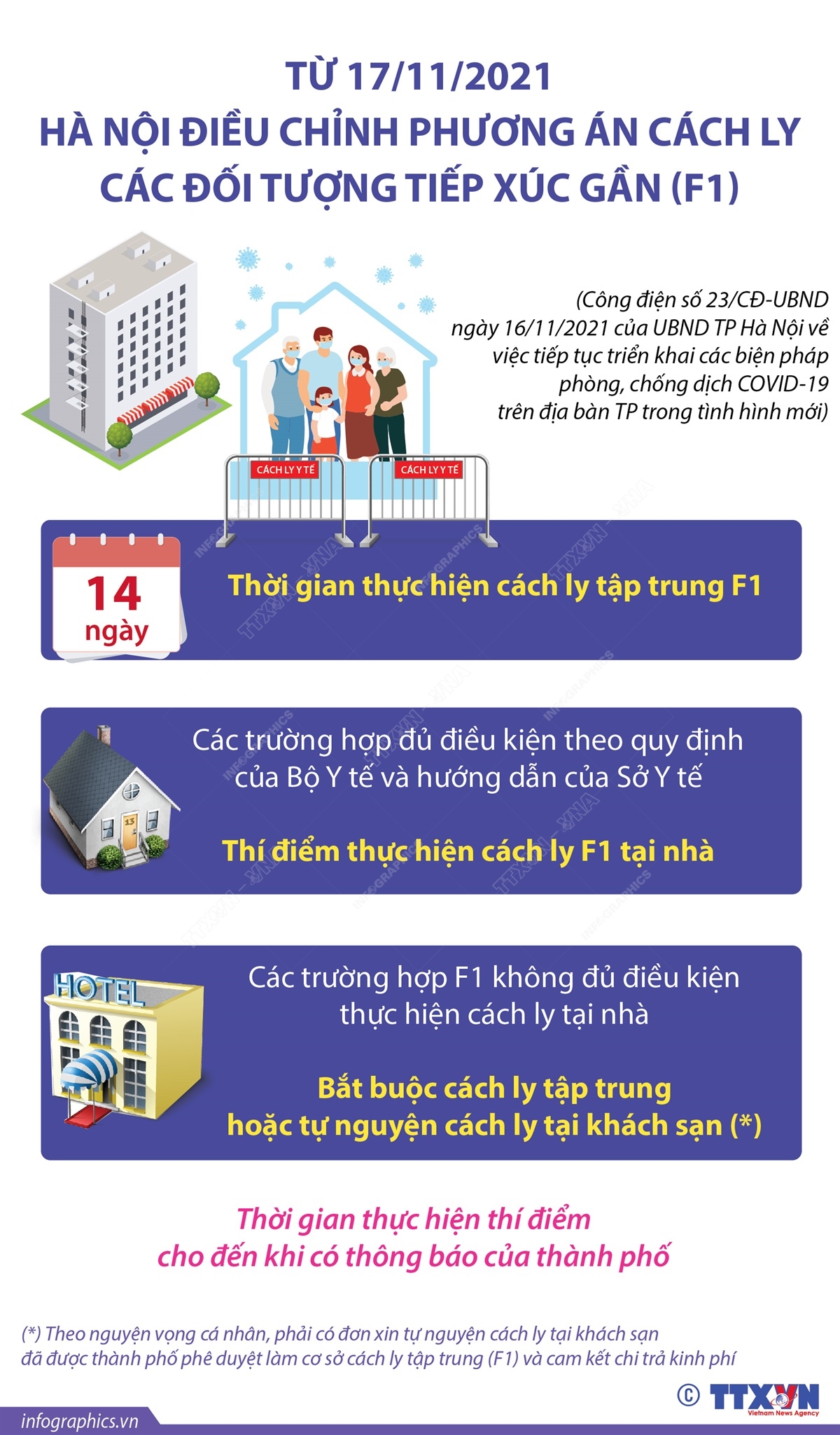 Từ ngày 17/11/2021, TP Hà Nội điều chỉnh công tác cách ly các trường hợp tiếp xúc gần (F1) theo Công điện số 23/CĐ-UBND ngày 16/11/2021 của UBND TP Hà Nội.