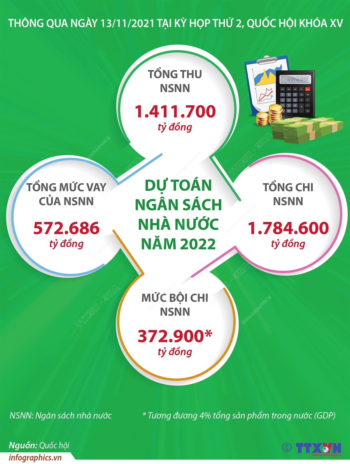 Ngày 13/11/2021, tại kỳ họp thứ 2, Quốc hội khóa XV đã thông qua dự toán ngân sách nhà nước năm 2022. Trong đó, Tổng số thu ngân sách nhà nước là 1.411.700 tỷ đồng. Tổng số chi ngân sách nhà nước là 1.784.600 tỷ đồng.