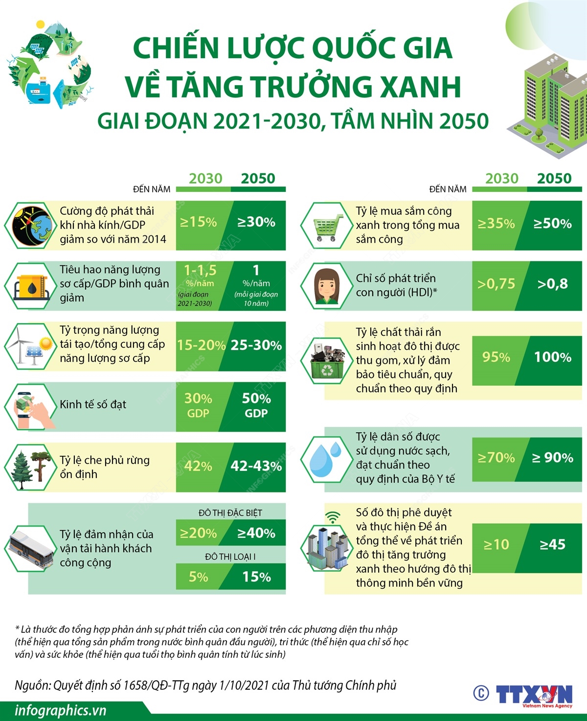 Chiến lược quốc gia về tăng trưởng xanh giai đoạn 2021-2030, tầm nhìn 2050 đặt ra mục tiêu giảm cường độ phát thải khí nhà kính trên GDP, xanh hóa các ngành kinh tế, xanh hóa lối sống và thúc đẩy tiêu dùng bền vững…