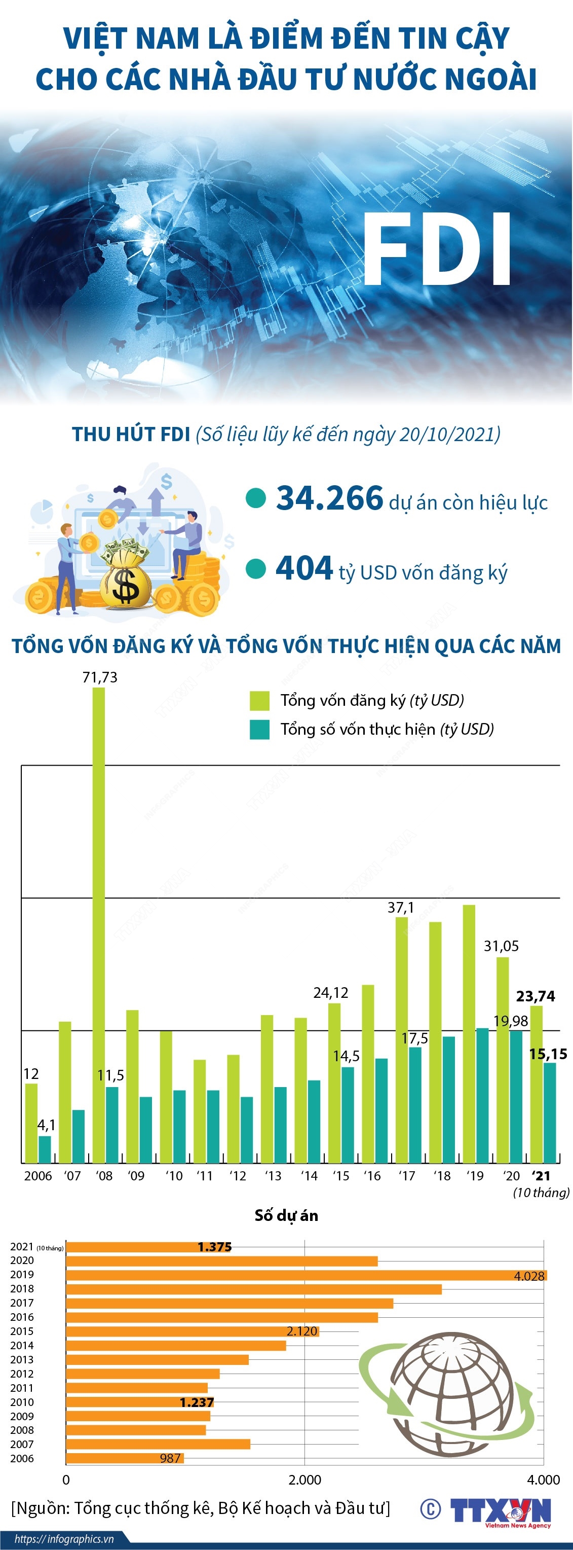 Sau 15 năm được kết nạp là thành viên của WTO (7/11/2006-7/11/2021), Việt Nam trở thành điểm đến tin cậy cho các nhà đầu tư nước ngoài. Lũy kế đến 20/10/2021, cả nước có 34.266 dự án còn hiệu lực với tổng vốn đăng ký trên 404 tỷ USD.