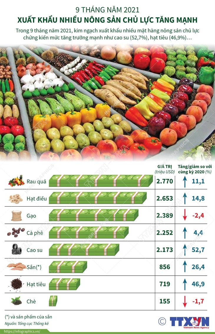 9 tháng năm 2021, kim ngạch xuất khẩu nông, lâm, thủy sản đạt 35,5 tỷ USD, tăng 17,7% so với cùng kỳ năm 2020.