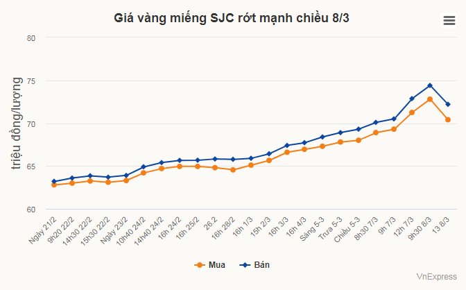 (ĐCSVN) - Giá vàng SJC lao dốc; Vụ Việt Á: Bắt hai sĩ quan cấp tá thuộc Học viện Quân y; Nga trở thành nước hứng chịu nhiều lệnh trừng phạt nhất thế giới... là một số tin trong nước và quốc tế đáng chú ý ngày 8/3.                                   