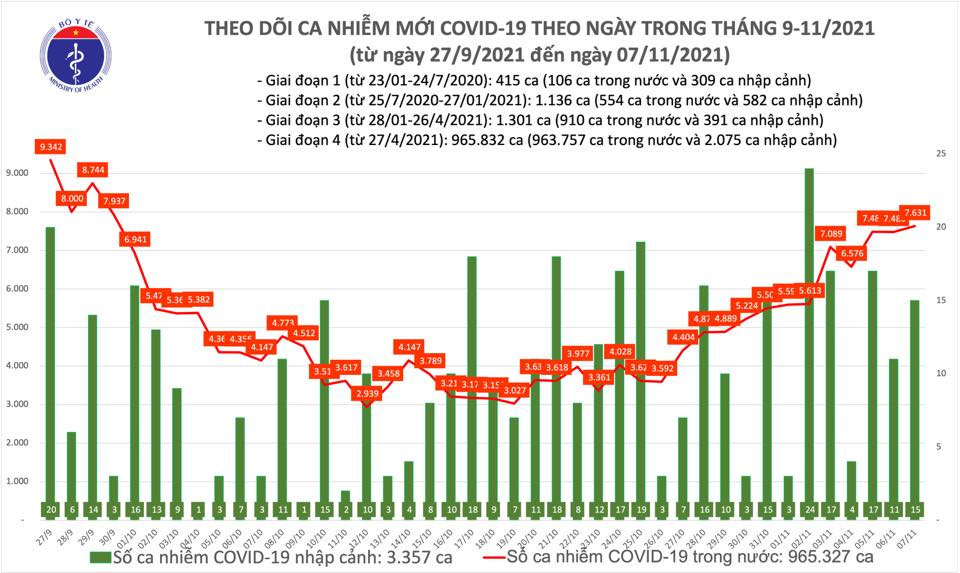 (ĐCSVN) - Cả nước thêm 7.646 ca nhiễm mới, số F0 cộng đồng tăng tại nhiều tỉnh, thành; Bắt kịp thời đối tượng dùng súng khống chế con tin; Thủ tướng Iraq thoát chết trong một vụ mưu sát bằng máy bay không người lái là những tin tức đáng chú ý trong ngày hôm nay (7/11).