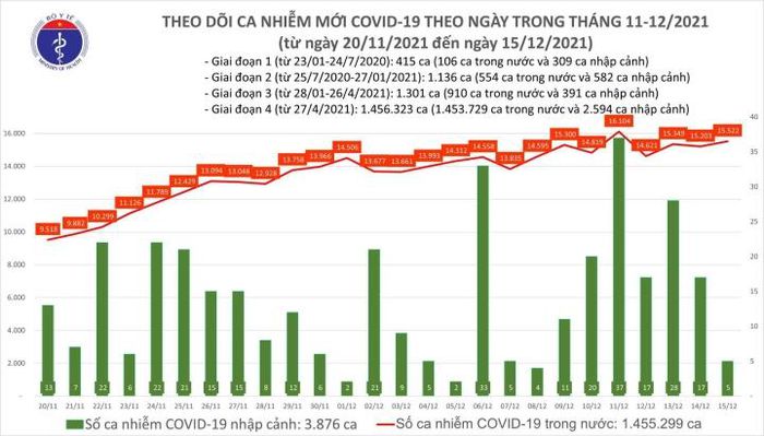 (ĐCSVN) – Thêm 15.527 ca mắc COVID-19, Hà Nội hơn 1.000 ca mắc COVID-19; Ban Bí thư thi hành kỷ luật với nguyên Thứ trưởng Cao Minh Quang; Hàng trăm người mắc kẹt trong vụ cháy tòa cao ốc ở Hong Kong;… là một số tin tức trong nước và quốc tế đáng chú ý ngày 15/12.