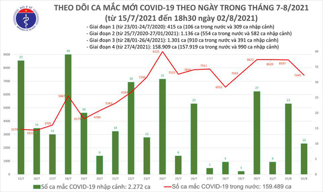 (ĐCSVN) - Ghi nhận thêm 7.455 ca mắc COVID-19; Việt Nam tiếp nhận thêm 1,188 triệu liều vaccine phòng COVID-19; Khởi tố vụ án sai phạm trong cổ phần hóa Tổng Công ty xây dựng công trình giao thông 1; Indonesia tuyên bố đã tránh được “kịch bản tồi tệ nhất” … là một số tin tức đáng chú ý trong ngày hôm nay (2/8).