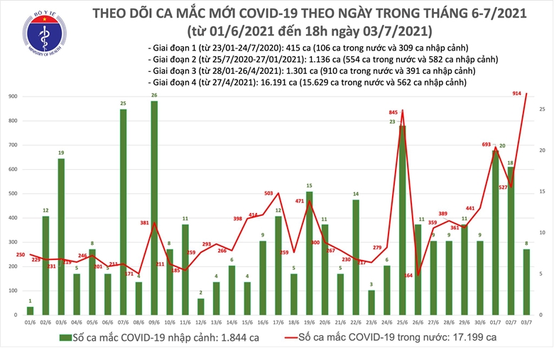 (ĐCSVN) – Việt Nam ghi nhận 922 ca mắc COVID-19 trong một ngày; TP. Hồ Chí Minh tiến hành xét nghiệm cho hơn 100.000 giáo viên, thí sinh thi tốt nghiệp; cả nước có 3.192 người chết vì tai nạn giao thông trong 6 tháng đầu năm; hơn 700 ca đột tử tại tỉnh British Columbia (Canada) trong tuần qua… là một số tin tức đáng chú ý trong ngày 3/7.