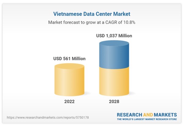 (ĐCSVN) - Việc ứng dụng các dịch vụ điện toán đám mây trong những năm gần đây đang hỗ trợ mạnh mẽ quá trình chuyển đổi số tại Việt Nam. Nhu cầu về tính linh hoạt, năng suất và hiệu quả lưu trữ tăng lên trên tất cả các lĩnh vực đã mở ra một cuộc chạy đua sôi động về hạ tầng CNTT giữa các nhà cung cấp dịch vụ điện toán đám mây tại Việt Nam. 