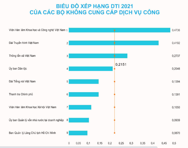 (ĐCSVN) –  Viện Hàn lâm Khoa học và Công nghệ Việt Nam dẫn đầu về chuyển đổi số năm 2021 trong khối các cơ quan cấp bộ không cung cấp dịch vụ công.