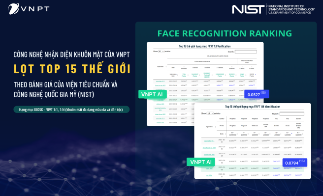 (ĐCSVN) - Theo công bố mới nhất tháng 09/2022 của Viện tiêu chuẩn và công nghệ quốc gia Mỹ (NIST), công nghệ nhận diện và tìm kiếm khuôn mặt của VNPT (VNPT FaceID) nằm trong TOP 15 thế giới hạng mục KIOSK - FRVT 1:1 và 1:N (khuôn mặt đa dạng màu da và dân tộc), vượt qua nhiều tên tuổi lớn trên thế giới.
