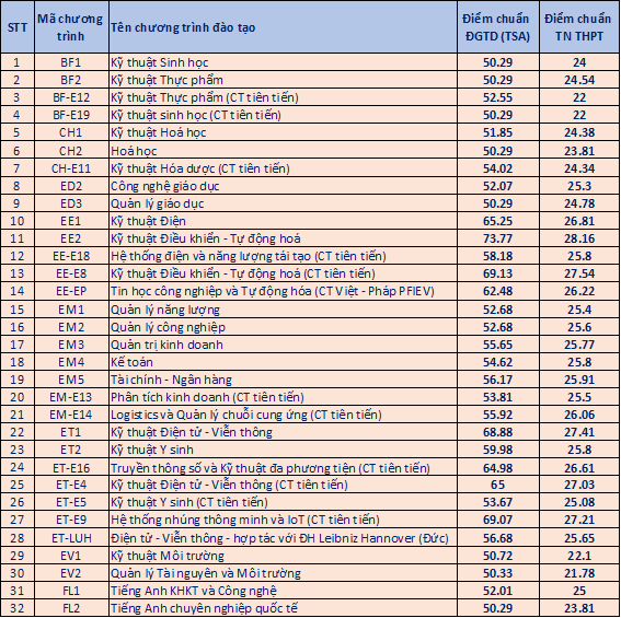 (ĐCSVN) - Điểm chuẩn Đại học Bách khoa Hà Nội (HUST) năm 2024 cao nhất là 28,53 ở ngành Khoa học máy tính, giảm nhẹ so với năm ngoái.