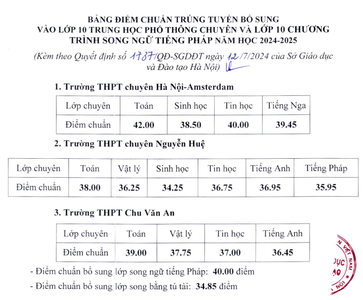 (ĐCSVN) - Tối ngày 12/7, Sở GD&ĐT Hà Nội công bố điểm chuẩn trúng tuyển bổ sung vào lớp 10 các trường THPT công lập và lớp 10 chuyên năm học 2024-2025.