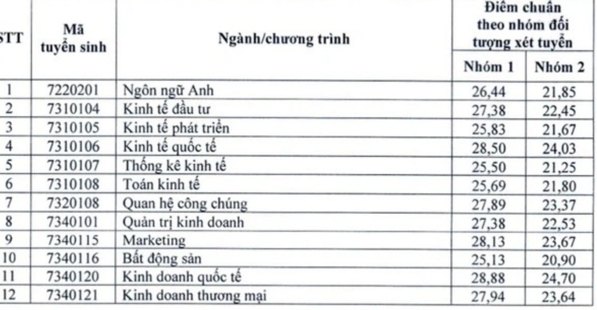 (ĐCSVN) - Trường Đại học Kinh tế quốc dân chính thức công bố điểm chuẩn xét tuyển kết hợp nhóm 1, nhóm 2 và kết quả xét tuyển thẳng (xét tuyển sớm).