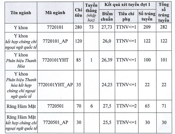 (ĐCSVN)- Trường ĐH Y Hà Nội công bố điểm chuẩn xét theo phương thức kết quả thi tốt nghiệp THPT 2023. So với năm 2022, điểm chuẩn của trường năm nay giảm nhẹ, ngành cao nhất có điểm chuẩn 27,73.