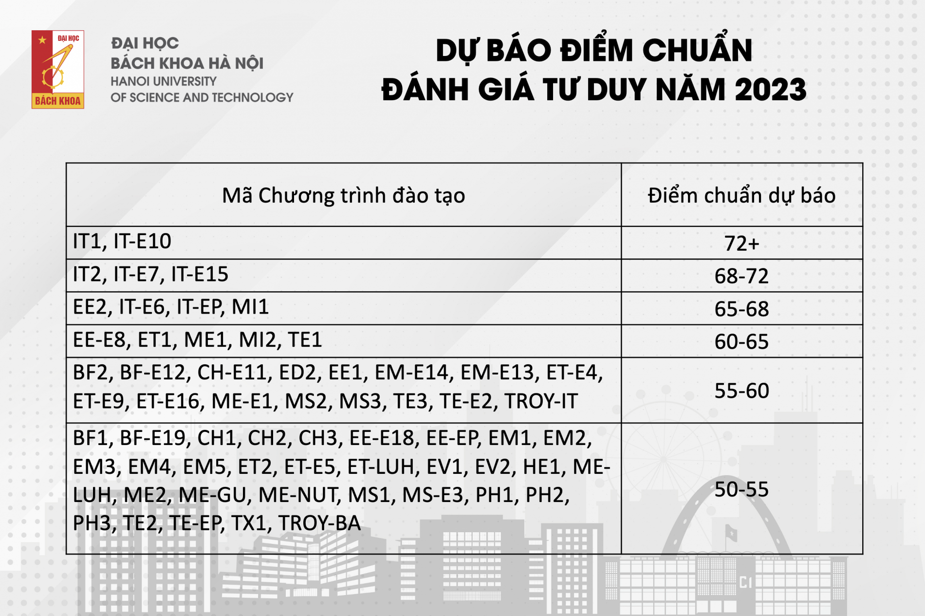 (ĐCSVN)- Ngưỡng đảm bảo chất lượng, hay mức điểm xét tuyển tối thiểu đối với phương thức xét bằng điểm thi đánh giá tư duy của Đại học Bách khoa Hà Nội dự kiến là 50 điểm.