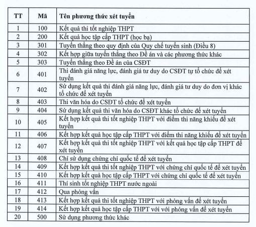 (ĐCSVN)- Bộ GD&ĐT quy định 20 phương thức xét tuyển trong tuyển sinh đại học, cao đẳng ngành Giáo dục Mầm non năm 2023. Cụ thể: