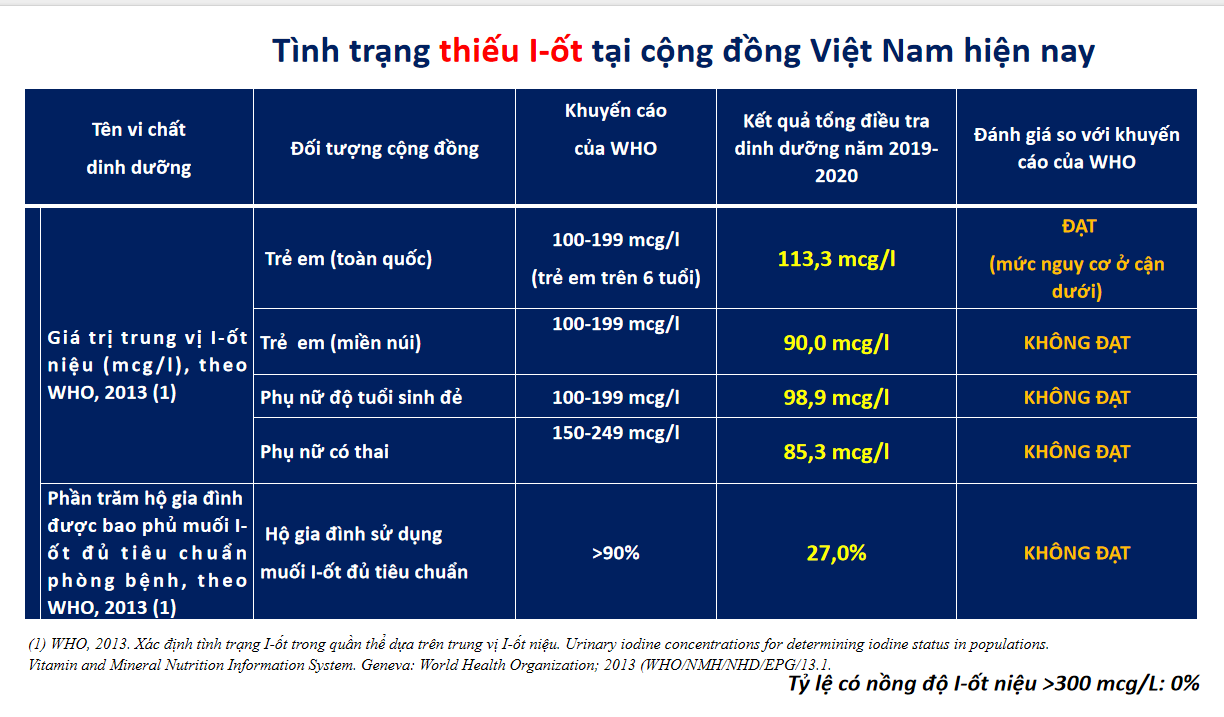 (ĐCSVN) -  Thiếu vi chất còn được gọi là “nạn đói tiềm ẩn” bởi nó diễn biến từ từ và âm thầm. Tổ chức Y tế thế giới (WHO) đánh giá Việt Nam nằm trong nhóm 26 nước thiếu hụt iốt, vì vậy, rất cần có biện pháp can thiệp trong cộng đồng, đảm bảo người dân Việt Nam không thiếu hụt vi chất.