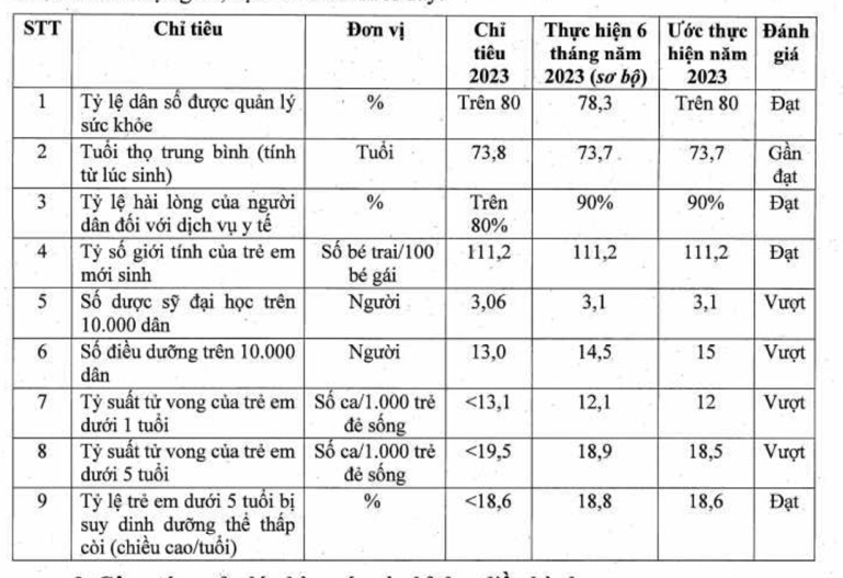 (ĐCSVN)- Bộ Y tế cho biết, thời gian qua ngành đã đạt và vượt nhiều chỉ tiêu về chăm sóc sức khoẻ, trong đó có tỷ lệ bác sĩ trên vạn dân ước đạt 12,5 bác sĩ, vượt chỉ tiêu được giao; tỷ lệ sự hài lòng của người bệnh ước đạt 90%, vượt chỉ tiêu đề ra...