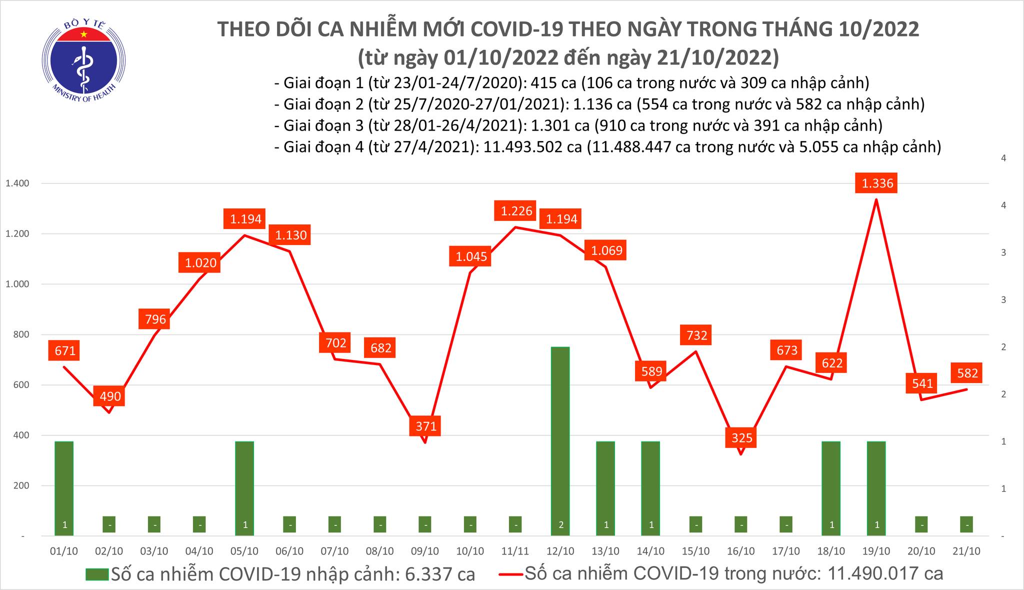 (ĐCSVN) - Bản tin phòng, chống dịch COVID-19 ngày 21/10 của Bộ Y tế cho biết, cả nước ghi nhận 582 ca mắc mới COVID-19, tăng nhẹ so với hôm qua; trong ngày có 356 bệnh nhân khỏi, không có trường hợp tử vong.