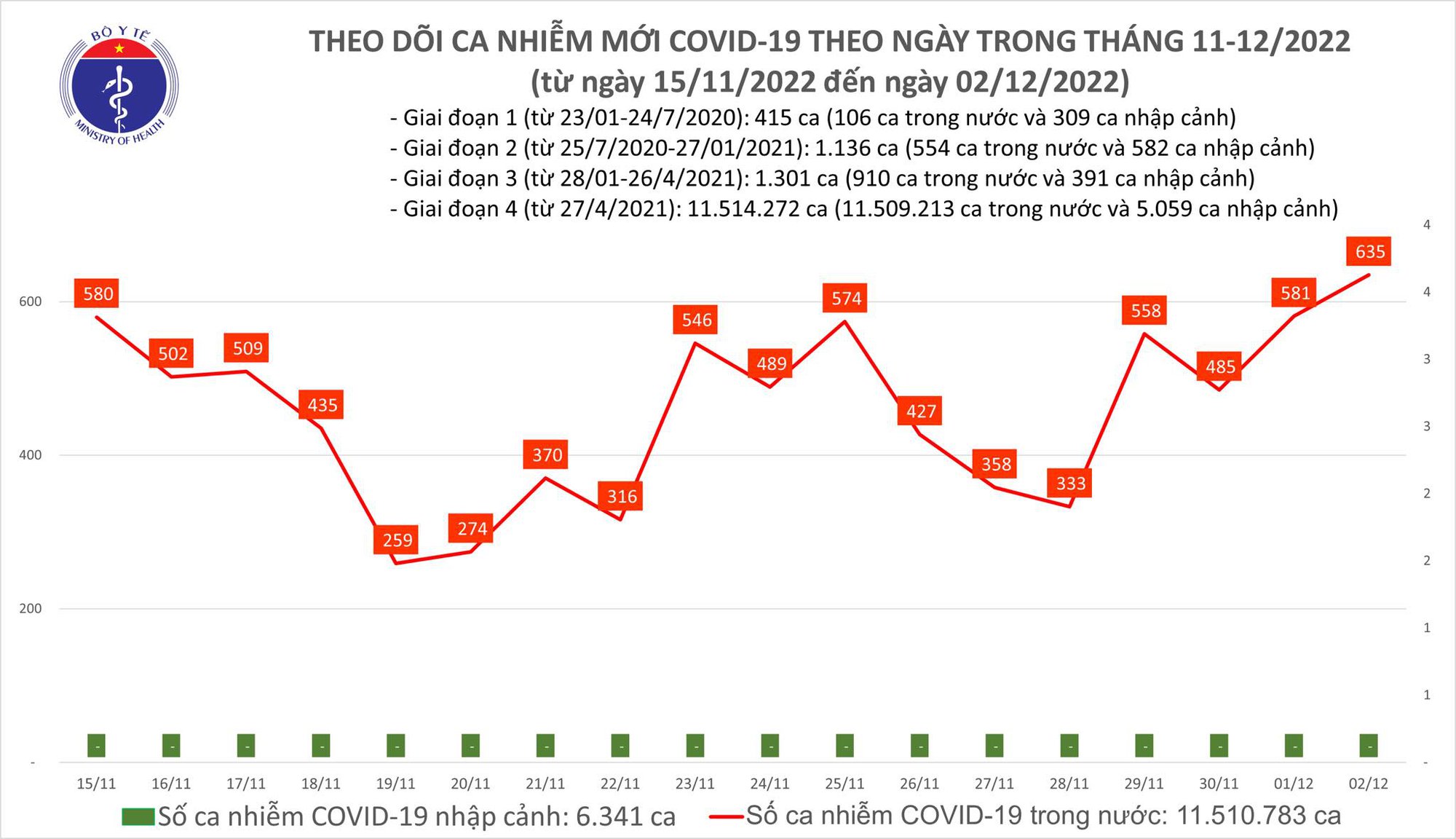 (ĐCSVN) - Chiều 2/12, Bộ Y tế cho biết, số mắc mới COVID-19 trong ngày đã tăng lên 635 ca. Đây là số mắc cao nhất trong 3 tuần qua. Bộ Y tế đã giao các đơn vị chức năng tiếp tục chủ động bám sát diễn biến tình hình dịch, sự xuất hiện của các biến chủng mới...