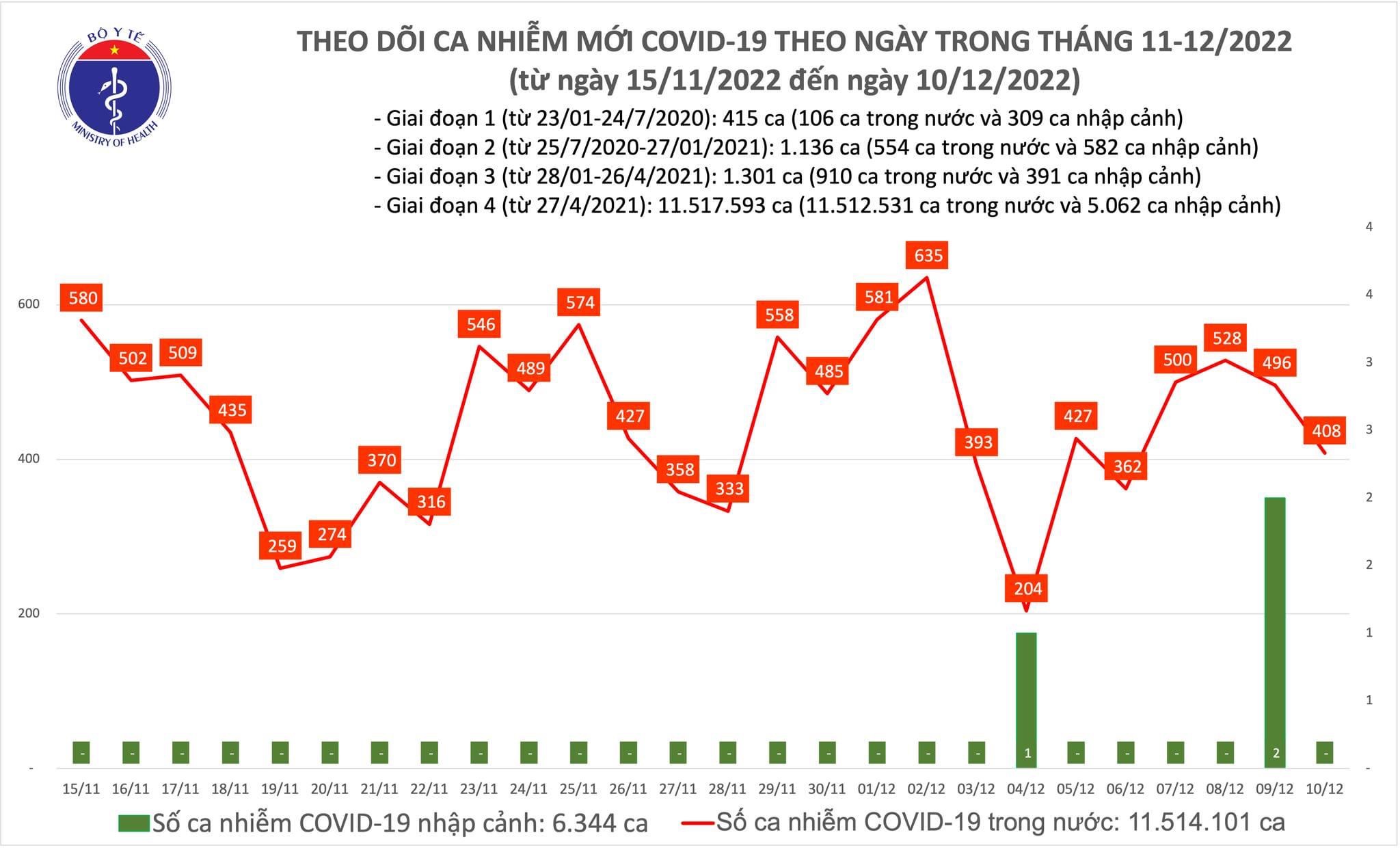 (ĐCSVN)- Bản tin phòng, chống dịch COVID-19 của Bộ Y tế ngày 10/12 cho biết, cả nước ghi nhận 408 ca mắc COVID-19, giảm gần 100 ca so với hôm qua; trong ngày bệnh nhân nặng gia tăng, hiện có 68 trường hợp đang điều trị.