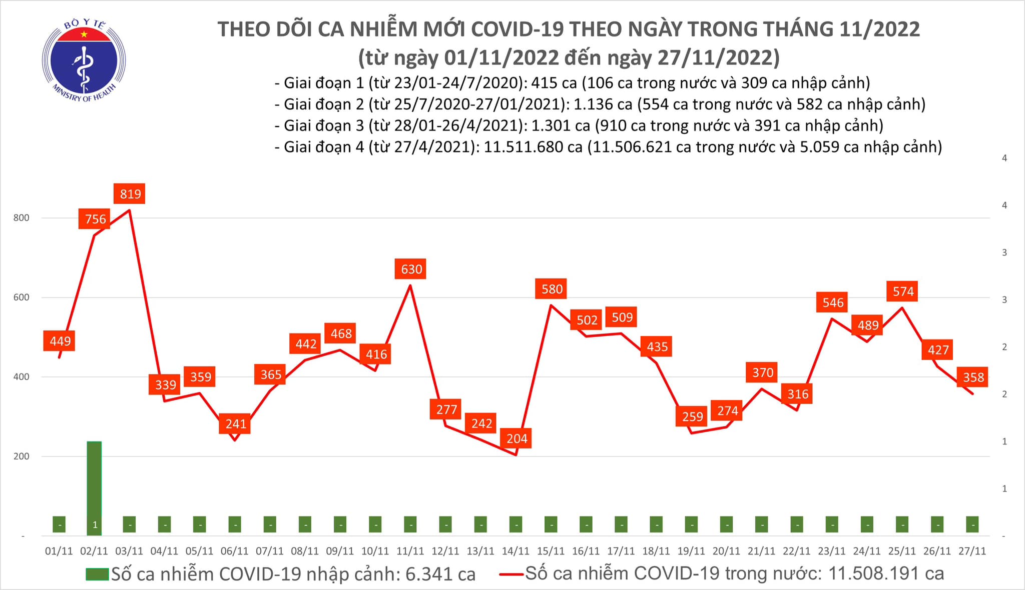 (ĐCSVN)- Bản tin phòng, chống dịch COVID-19 ngày 27/11 của Bộ Y tế cho biết có 358 ca mắc COVID-19, thấp nhất trong 4 ngày qua; trong ngày tiếp tục không ghi nhận bệnh nhân tử vong.