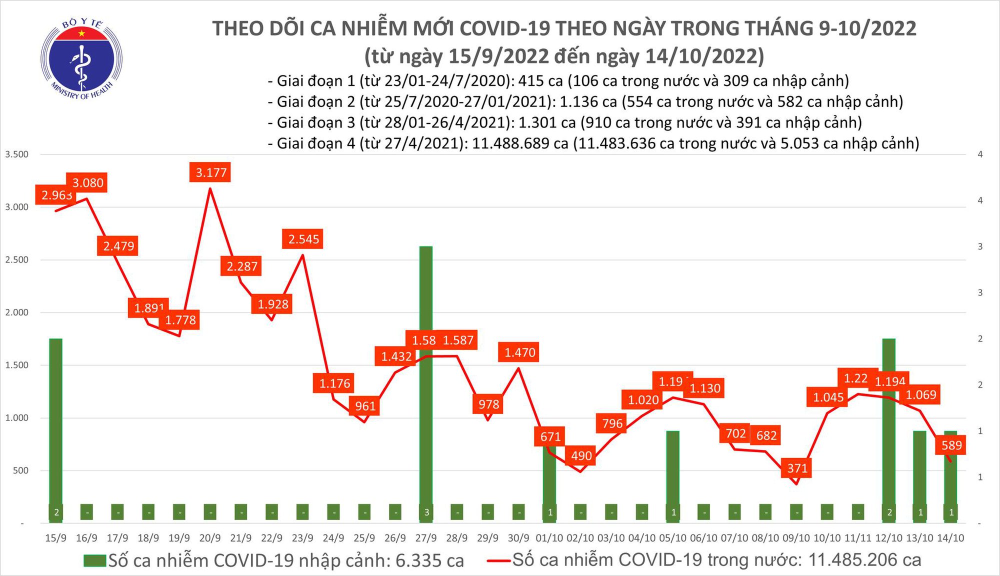 (ĐCSVN) - Bản tin phòng, chống dịch COVID-19 ngày 14/10 của Bộ Y tế cho biết, cả nước ghi nhận 589 ca mắc COVID-19 mới, giảm gần một nửa so với ngày hôm qua. Trong ngày có gần 500 bệnh nhân khỏi bệnh, tiếp tục không có trường hợp tử vong.